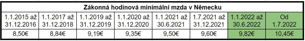 Minimální mzda v Německu 2022